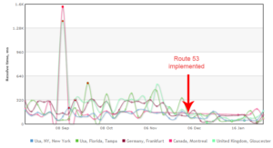 route53-amazon